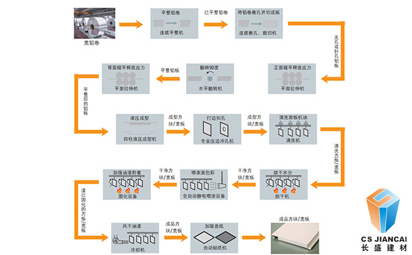 藝術(shù)鏤空鋁單板詳細生產(chǎn)流程圖詳解